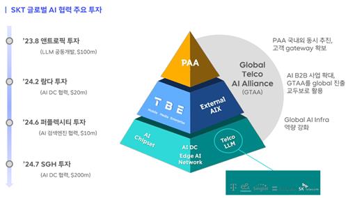 SK텔레콤 글로벌 AI 협력 주요 투자