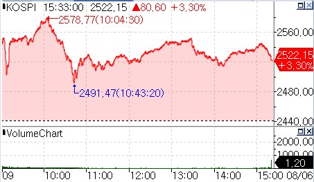 코스피 3.30% 상승마감 '안도'…코스닥은 6%대 급등_온다예