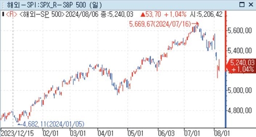 스티펠 "주식 복귀는 아직 일러…S&P500 10월까지 5,000까지↓"_윤시윤