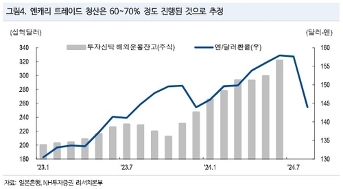 "일본, 해외주식 투자금 70% 회수 진행"_한상민
