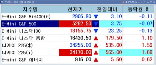 S&P500 선물, 경기침체 공포 털어내며 약보합권_이윤구