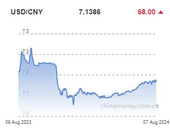 위안화 0.1% 절하 고시…7.1386위안(상보)_이지윤