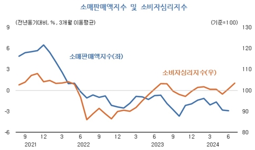 소매판매액 지수 및 소비자심리지수