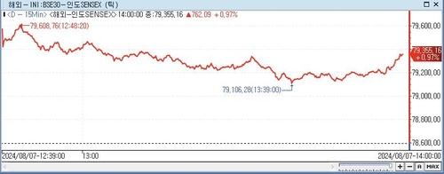印 SENSEX지수, 0.97%↑ 79,355.16 (14:00)_이지윤
