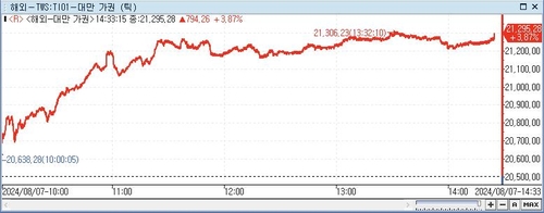 [대만증시-마감] 美 증시 반등에 4% 가까이 상승 마감_이지윤