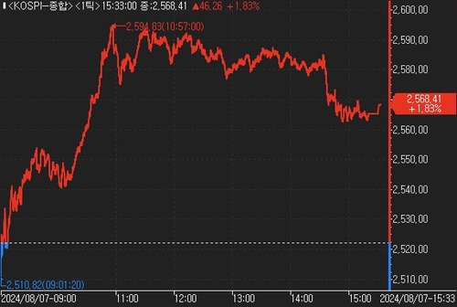 BOJ 부총재 발언에 엔화 강세 되돌림…코스피 1.8% 상승 마감_한상민