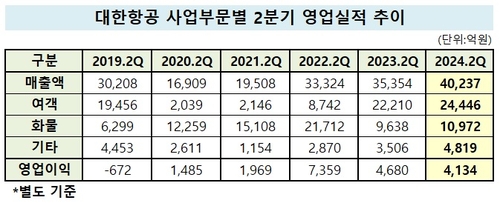 사상 첫 분기 매출 '4조' 대한항공, 항공우주도 힘 보탰다_유수진