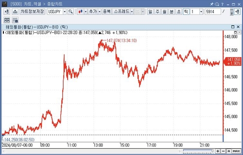미 달러화 강세…BOJ 발언 속 시장 불안 진정_임하람