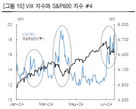 "8월 S&P500 예상밴드 하향…보수적 대응 유효"_송하린