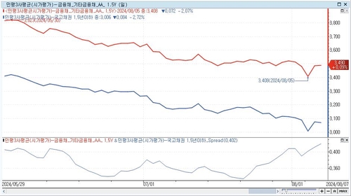 "여전채, 더 약해질까"…이달 만기 물량 전월比 24% 증가_노현우