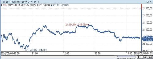 [대만증시-마감] 美 기술주 약세에 2% 하락_이지윤