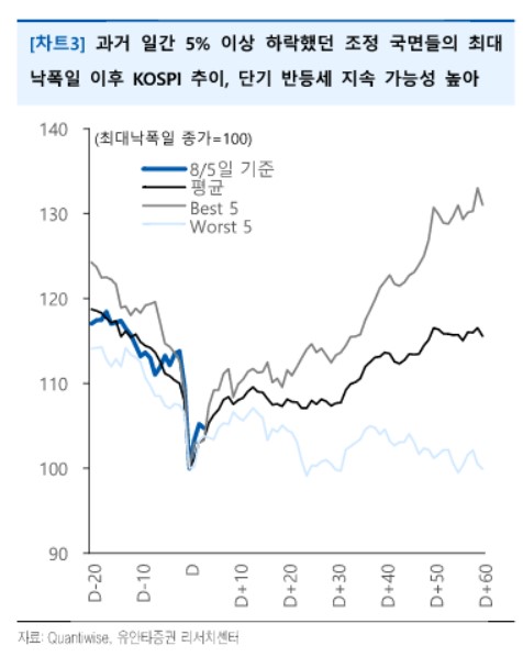 "단기 반등세 평균 2주간 유효…로우볼 스타일 재개"_송하린