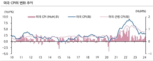 "美 경기침체 가늠 움직임 지속…스태그플레이션 우려 주시"_한상민