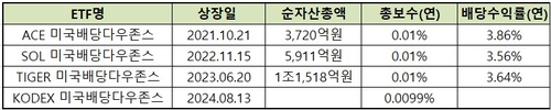 삼성운용, 美배당다우존스 ETF 내주 출시…총보수 '연 0.0099%'_온다예