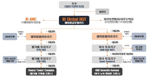 제이알글로벌리츠 사업 구조