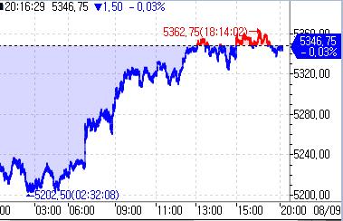 S&P500 선물, 공포 진정하며 약보합_정윤교