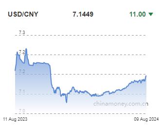 위안화 0.02% 절상 고시…7.1449위안(상보)_이지윤
