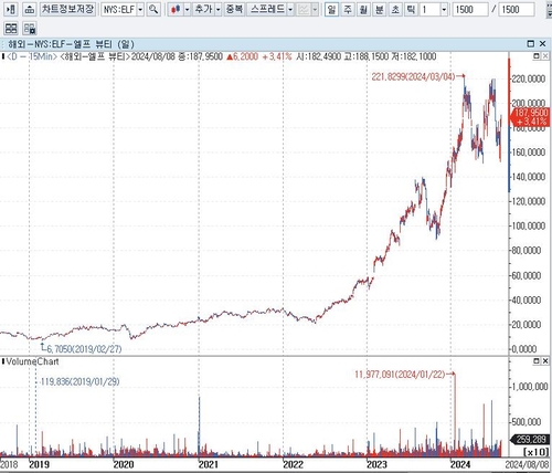 엘프뷰티, 분기 매출 급증에도 시간외 10% 급락…성장세 둔화_배수연