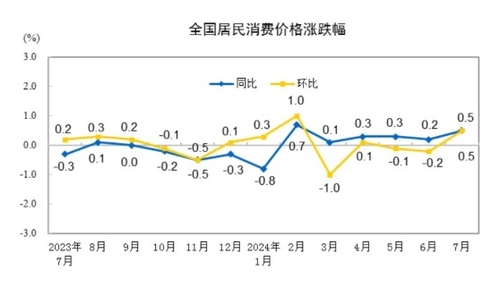 노무라 "中 7월 CPI 상승, 날씨 요인 커…4분기 부양책 기대"_이재헌