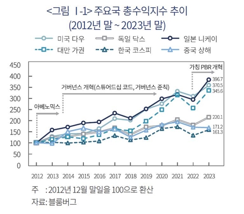 日 자본시장 개혁의 성공비결은…"10년간 일관된 정책"_이규선