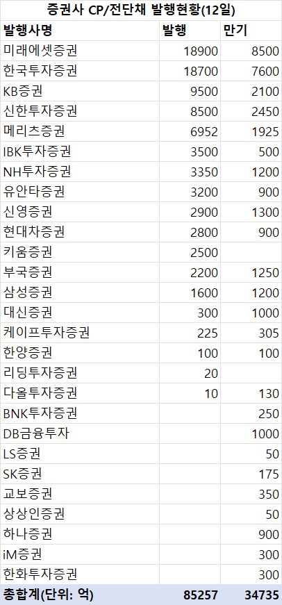 지난주 증권사 CP·전단채 8조5천억원 발행…금주 만기 3조4천700억_한상민