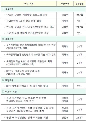 정부 반도체 생태계 종합지원 추진방안