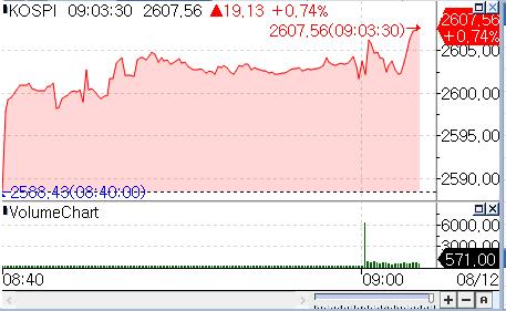 'R의 공포' 진정된 코스피, 0.7%대 상승…美 경기지표 관심 집중_박경은