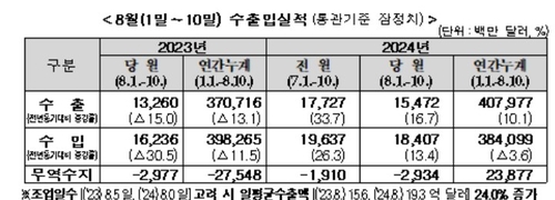 8월 1~10일 수출 16.7% 증가…일평균 수출액 24%↑(종합)_박준형