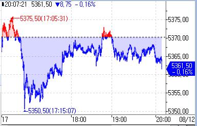 S&P500 선물, 7월 물가 지표 주시하며 내림세_정윤교