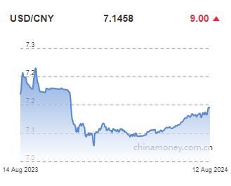 위안화 0.01% 절하 고시…7.1458위안(상보)_이지윤