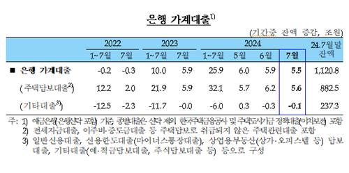7월 은행 가계대출 5.5兆↑…"당분간 증가세 확대"_김정현