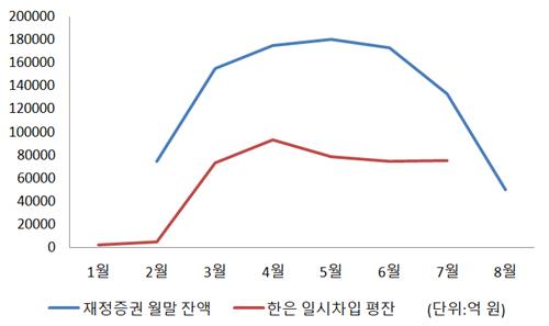 금통위 가이드라인 지켰나…정부의 아슬아슬한 단기차입(종합)_한종화