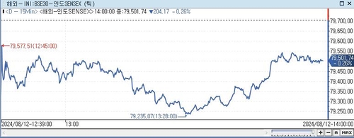 印 SENSEX지수, 0.26%↓ 79,501.74 (14:00)_이지윤