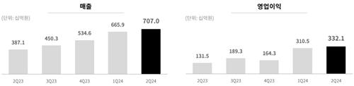 크래프톤, 2분기 '깜짝 실적'…영업이익 3천321억·153%↑_김학성