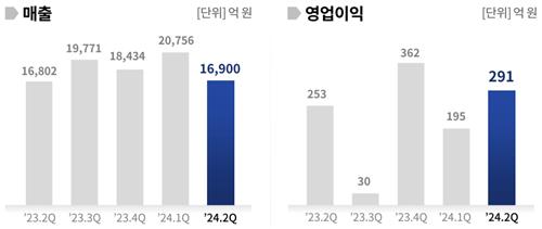 SK네트웍스, 2분기 영업이익 291억·15%↑…렌터카 제외_김학성