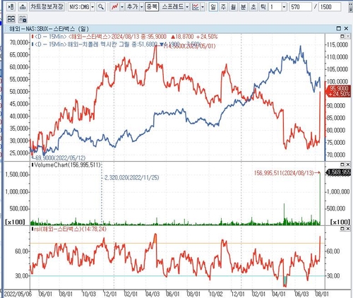 CNBC "스타벅스와 치폴레 모두 보유한 투자자의 희비 쌍곡선"_배수연