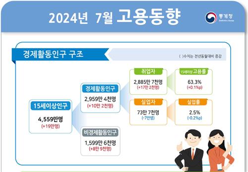 7월 고용동향