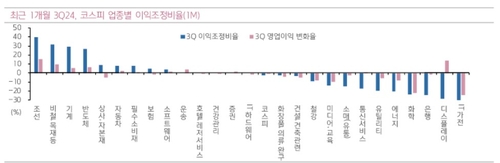 2분기 '깜짝 실적' 업종별 차별화…"하반기 이익모멘텀 둔화 대비해야"_송하린