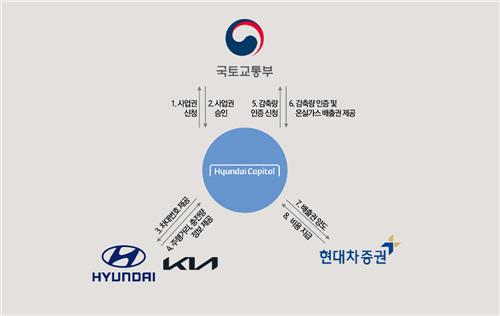 현대캐피탈, '온실가스 외부 감축사업' 승인…국내 금융사 최초_양용비