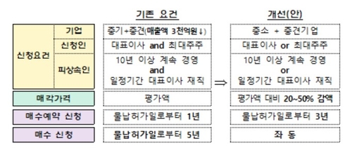 우선매수 제도 개선