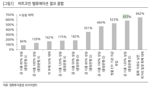 금·CDS와 비교한 비트코인 밸류에이션…"129~577% 상승 여력"_한상민