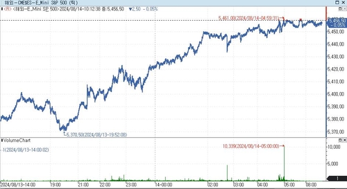 S&P500 선물, 보합 혼조세…뉴욕장 급등 후 쉬어가기_정윤교