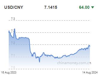 위안화 0.09% 절상 고시…7.1415위안(상보)_이지윤