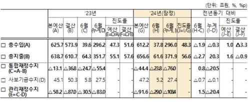 상반기 나라살림 적자 100조 넘어…팬데믹 때 이어 역대 2번째_박준형