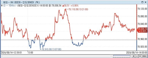 印 SENSEX지수, 0.06%↑ 79,006.54 (14:00)_이지윤