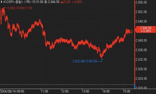 PPI 안도 속 CPI 둔화 기대감도 확산…코스피 0.88% 상승 마감_한상민