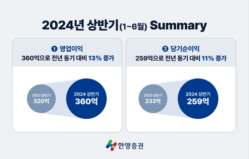 한양증권, 상반기 당기순익 259억원…전년比 11%↑_한상민