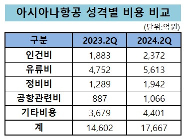 아시아나 영업비용(별도 기준).
