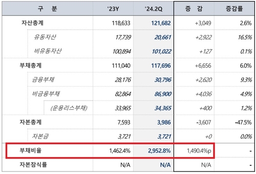 아시아나 부채비율 3천% 육박…올 들어 2배로 '껑충'_유수진