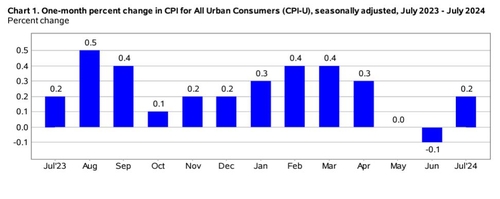 미 7월 CPI 전월대비 0.2%↑…예상 부합(상보)_임하람